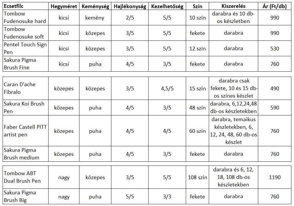 ecsetfilcek összehasonlítása